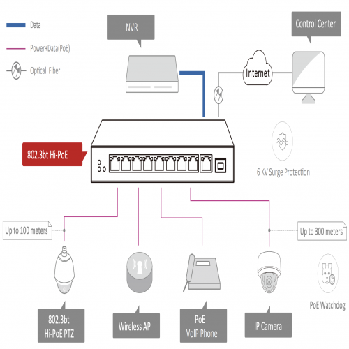 Switch cấp nguồn HiPoE supply của Hikvision